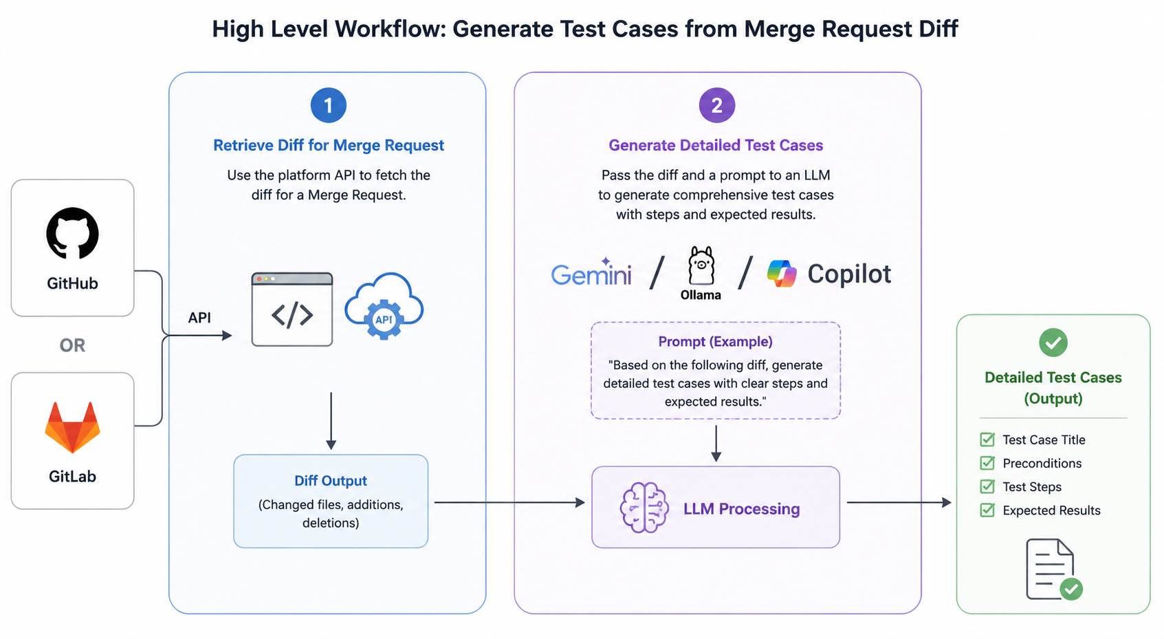 Workflow diagram showing how to generate test cases using a large language model (LLM) and a Git diff